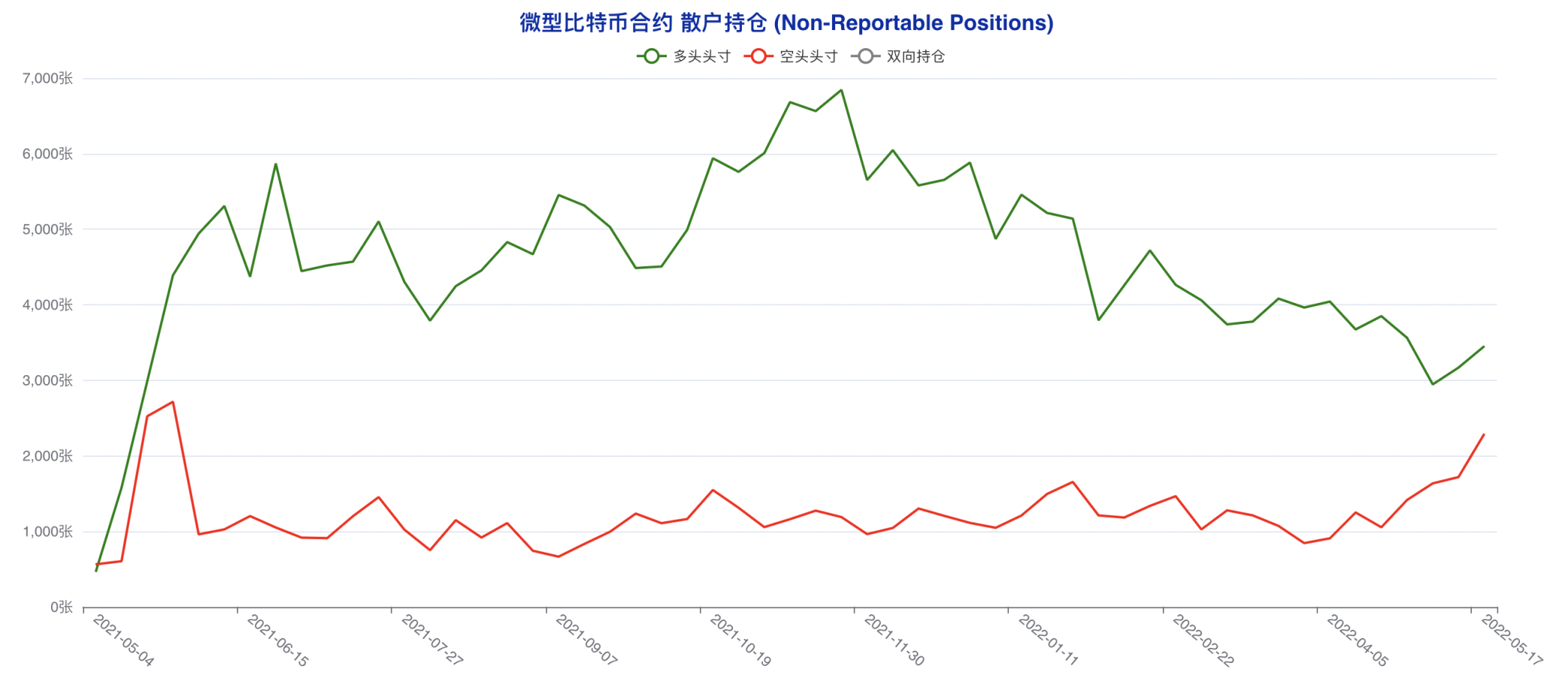 CFTC 比特币持仓周报 | 大型机构激进做空，散户现截然相反乐观选择