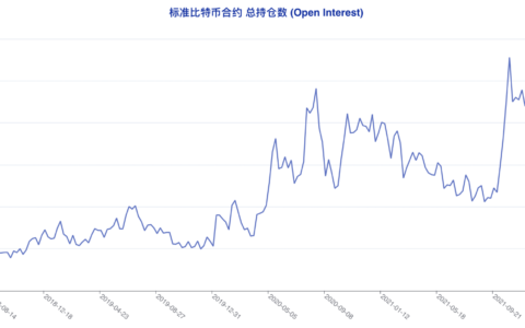 CFTC 比特币持仓周报 | 看空情绪迅速发酵，各类账户现久违一致判断
