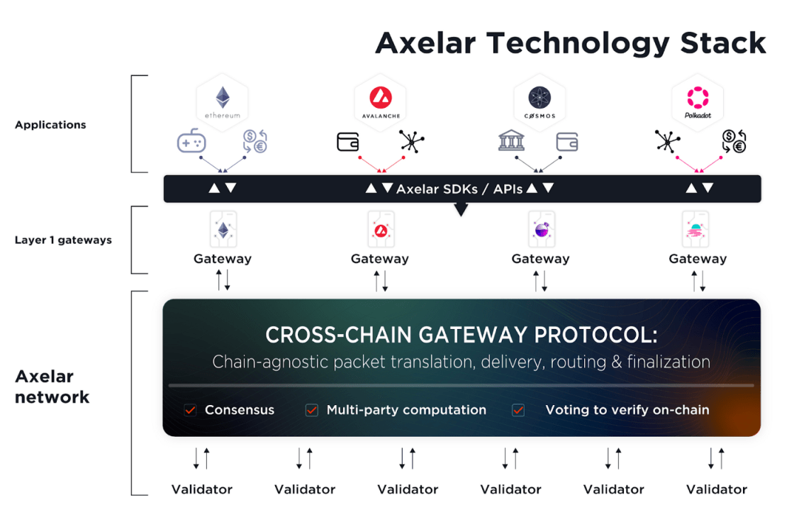 Dragonfly 合伙人：解读跨链基础设施 Axelar 与区块链经济全球化