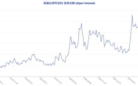 大型机构成功「预判」本轮下跌，市场难寻止跌反转信心 | CFTC 比特币持仓周报