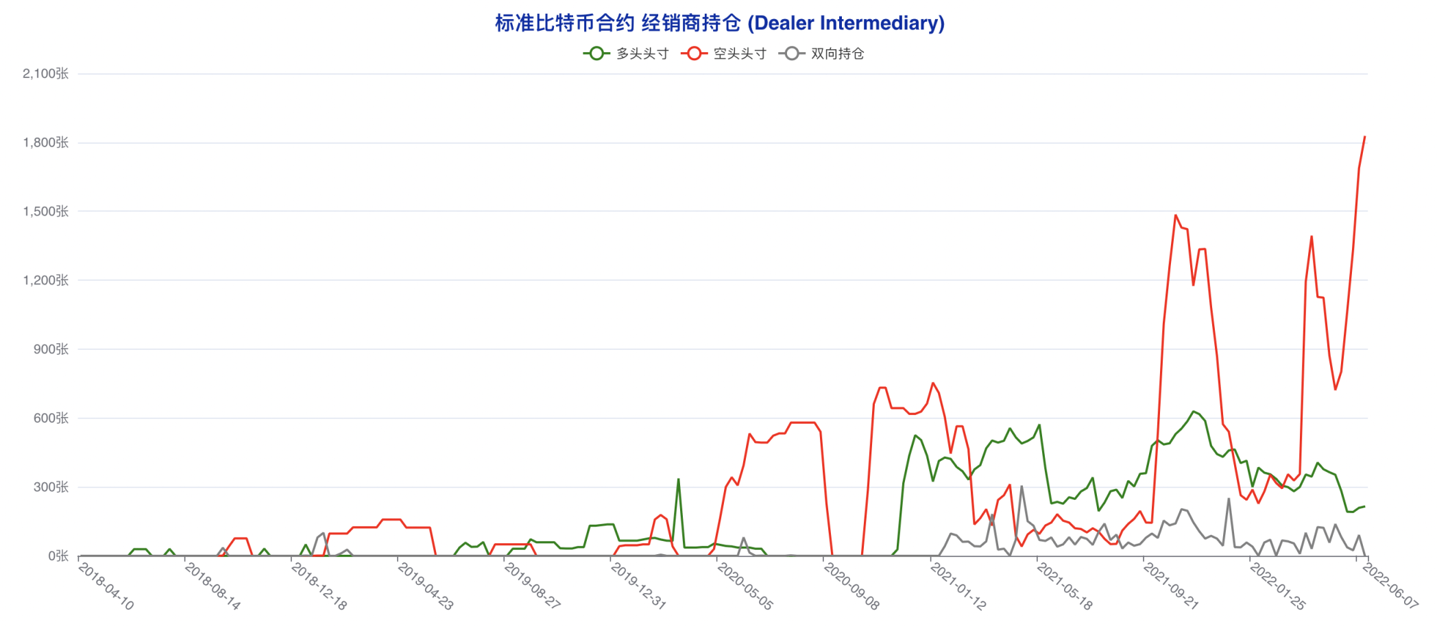 大型机构成功「预判」本轮下跌，市场难寻止跌反转信心 | CFTC 比特币持仓周报