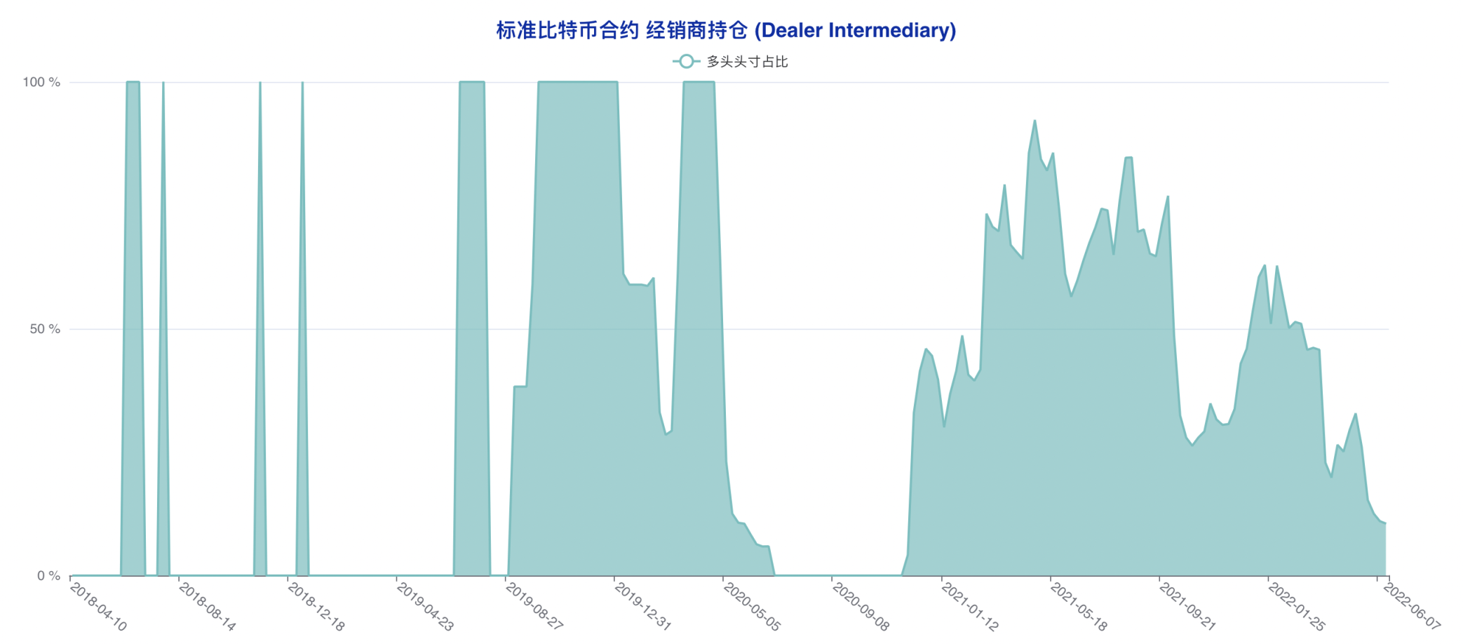 大型机构成功「预判」本轮下跌，市场难寻止跌反转信心 | CFTC 比特币持仓周报