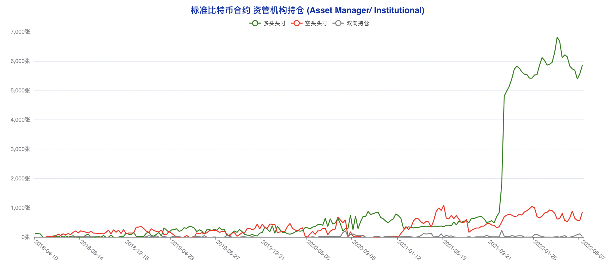 大型机构成功「预判」本轮下跌，市场难寻止跌反转信心 | CFTC 比特币持仓周报