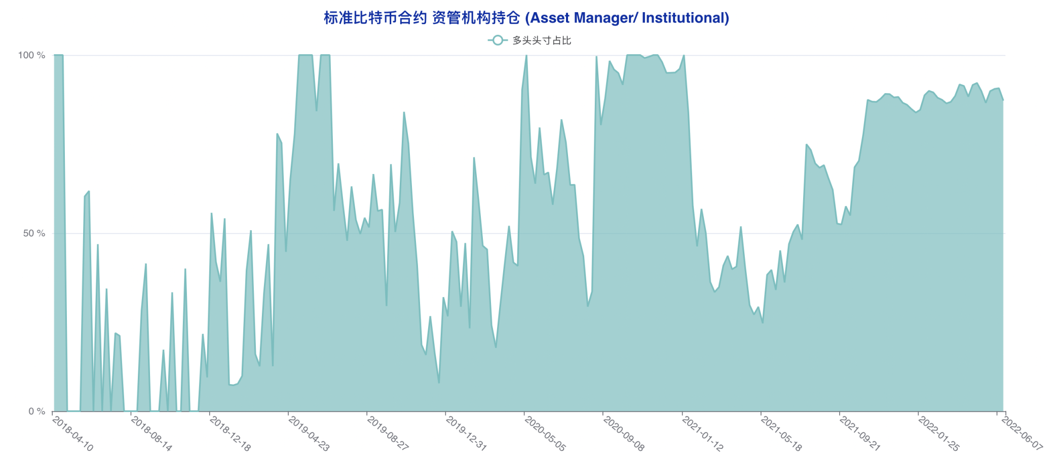 大型机构成功「预判」本轮下跌，市场难寻止跌反转信心 | CFTC 比特币持仓周报