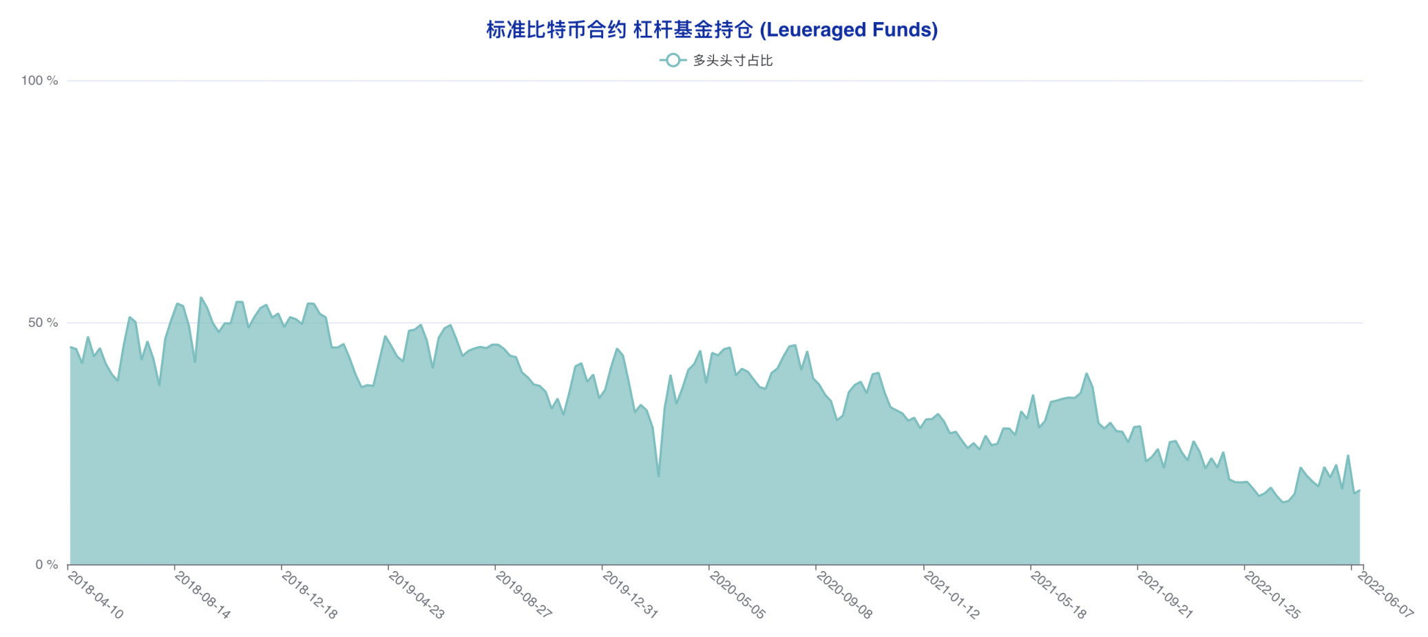 大型机构成功「预判」本轮下跌，市场难寻止跌反转信心 | CFTC 比特币持仓周报