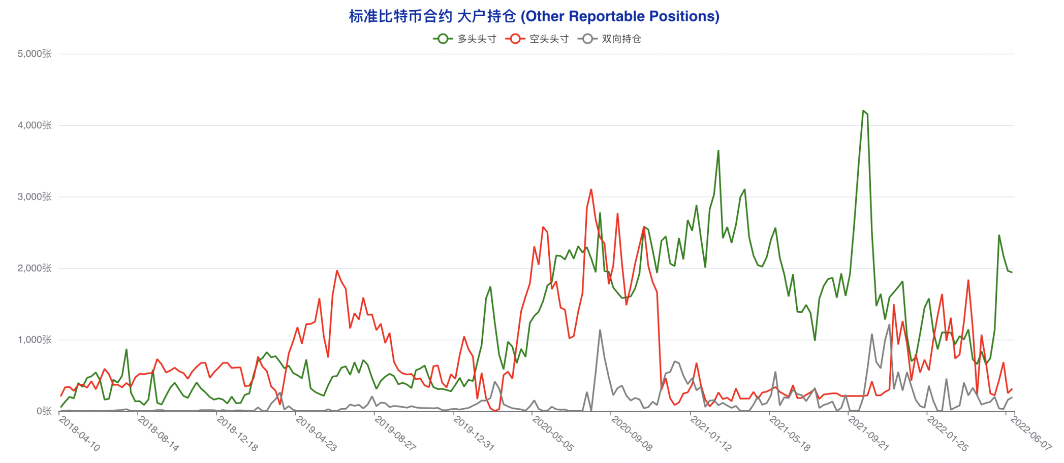 大型机构成功「预判」本轮下跌，市场难寻止跌反转信心 | CFTC 比特币持仓周报