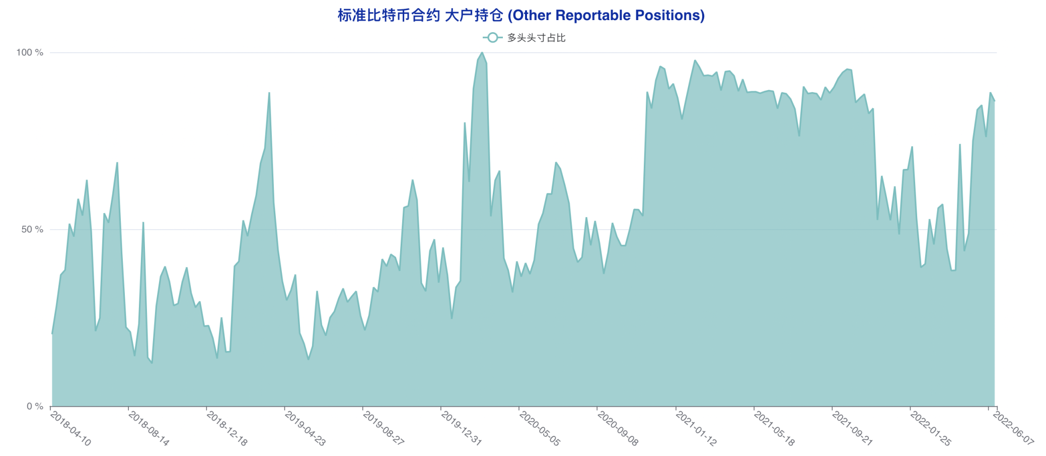 大型机构成功「预判」本轮下跌，市场难寻止跌反转信心 | CFTC 比特币持仓周报