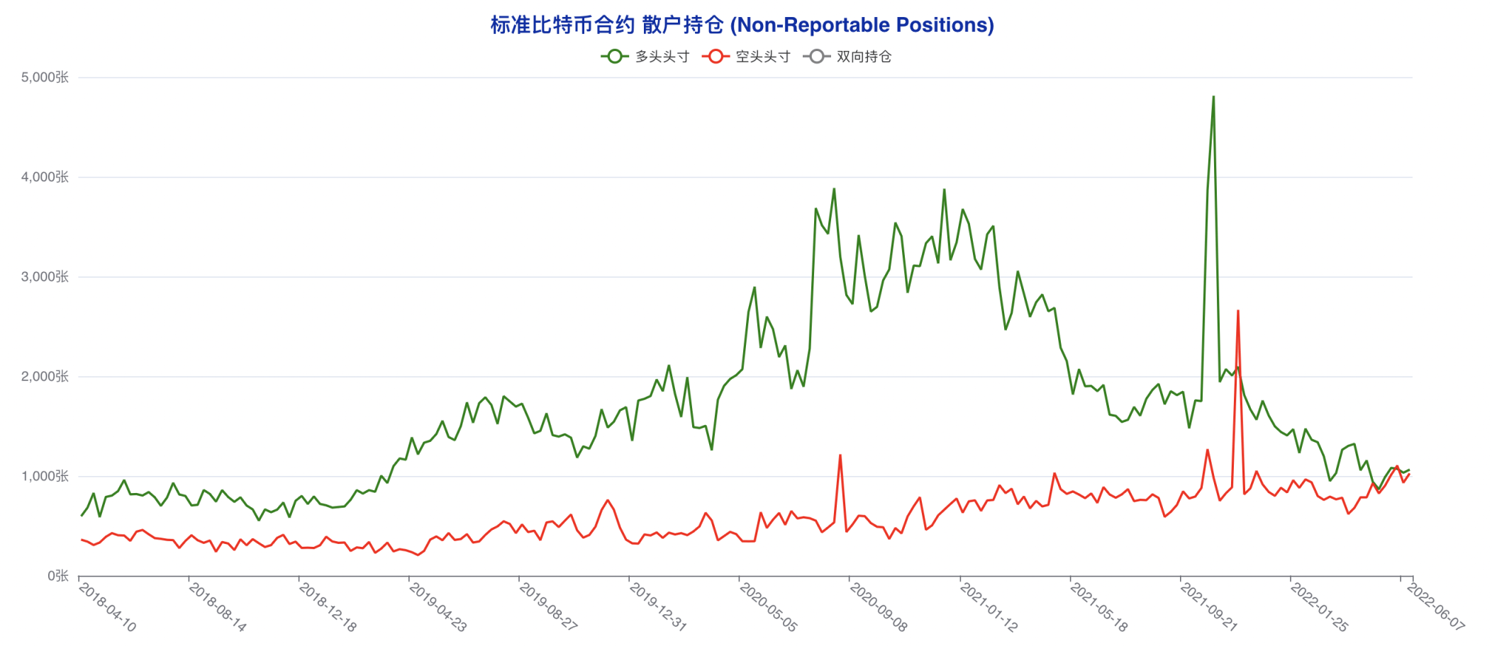 大型机构成功「预判」本轮下跌，市场难寻止跌反转信心 | CFTC 比特币持仓周报