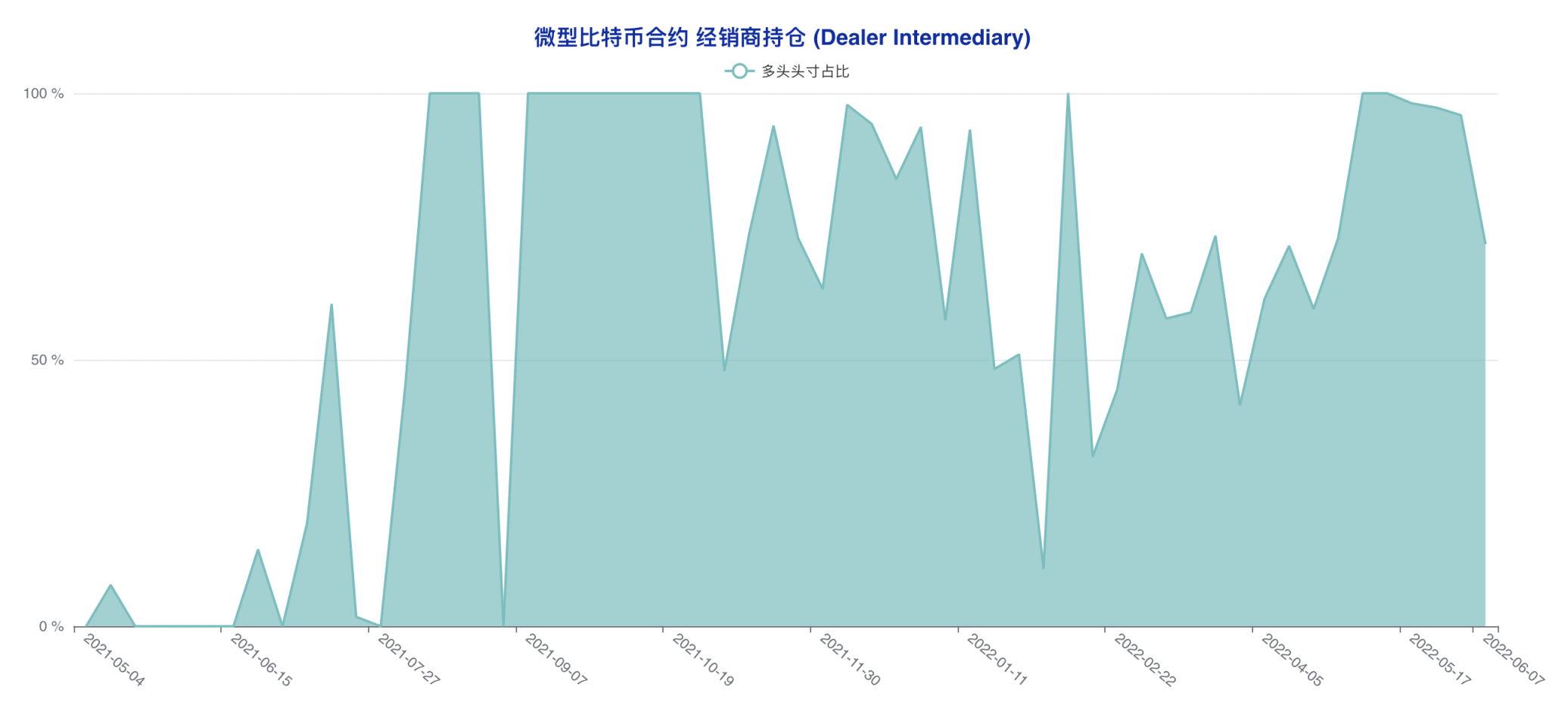 大型机构成功「预判」本轮下跌，市场难寻止跌反转信心 | CFTC 比特币持仓周报