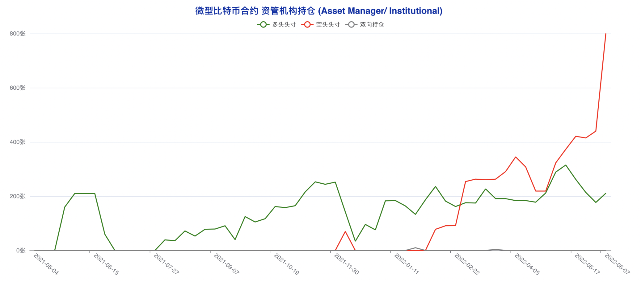 大型机构成功「预判」本轮下跌，市场难寻止跌反转信心 | CFTC 比特币持仓周报