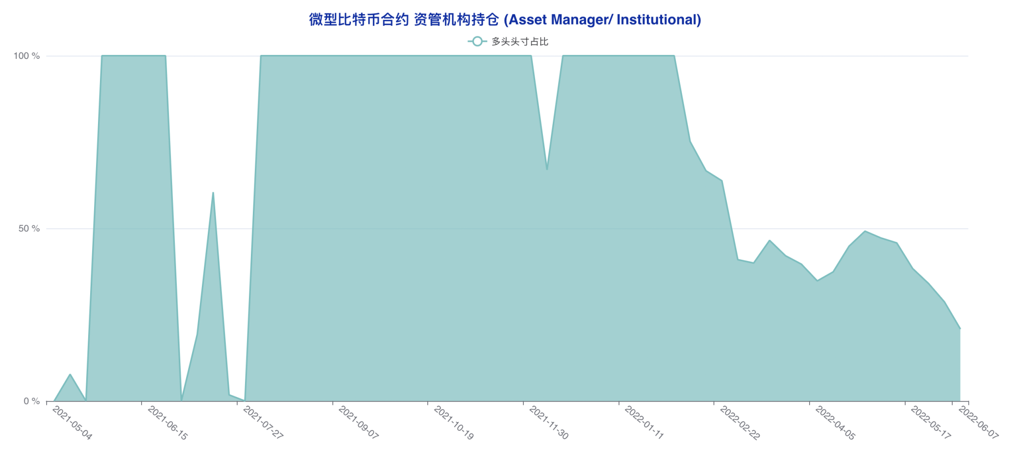 大型机构成功「预判」本轮下跌，市场难寻止跌反转信心 | CFTC 比特币持仓周报