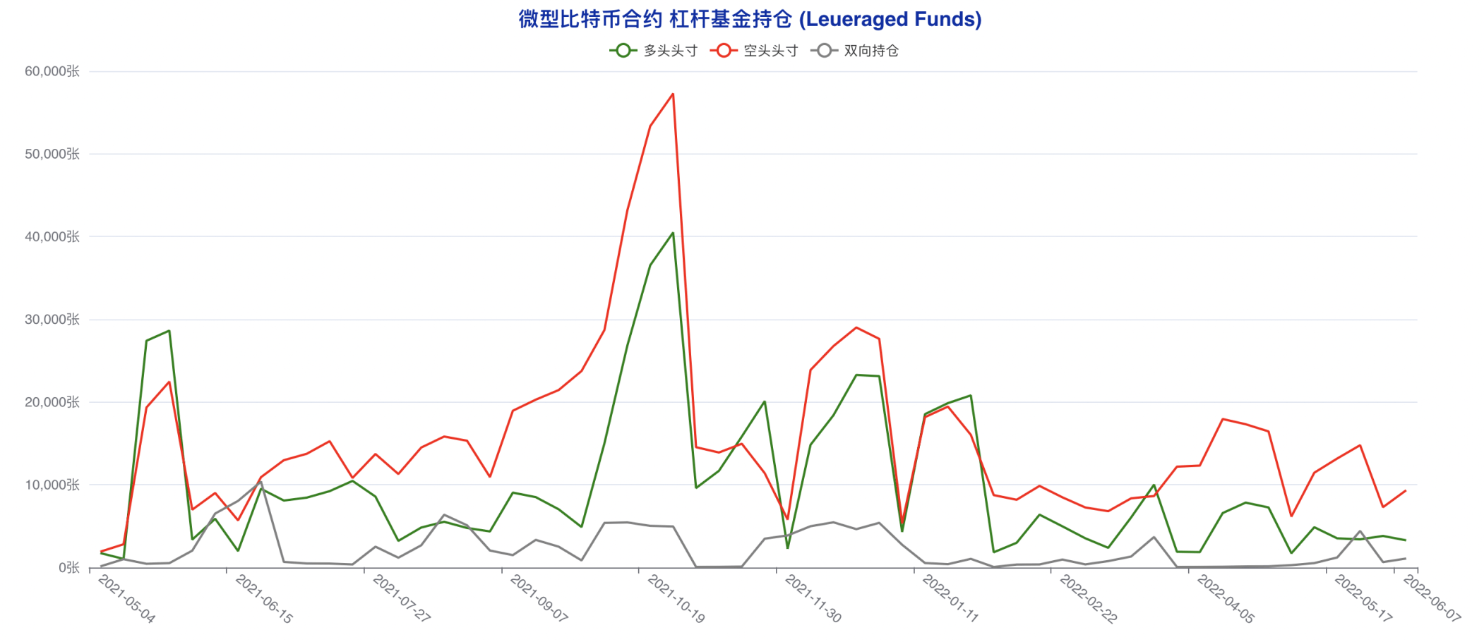 大型机构成功「预判」本轮下跌，市场难寻止跌反转信心 | CFTC 比特币持仓周报