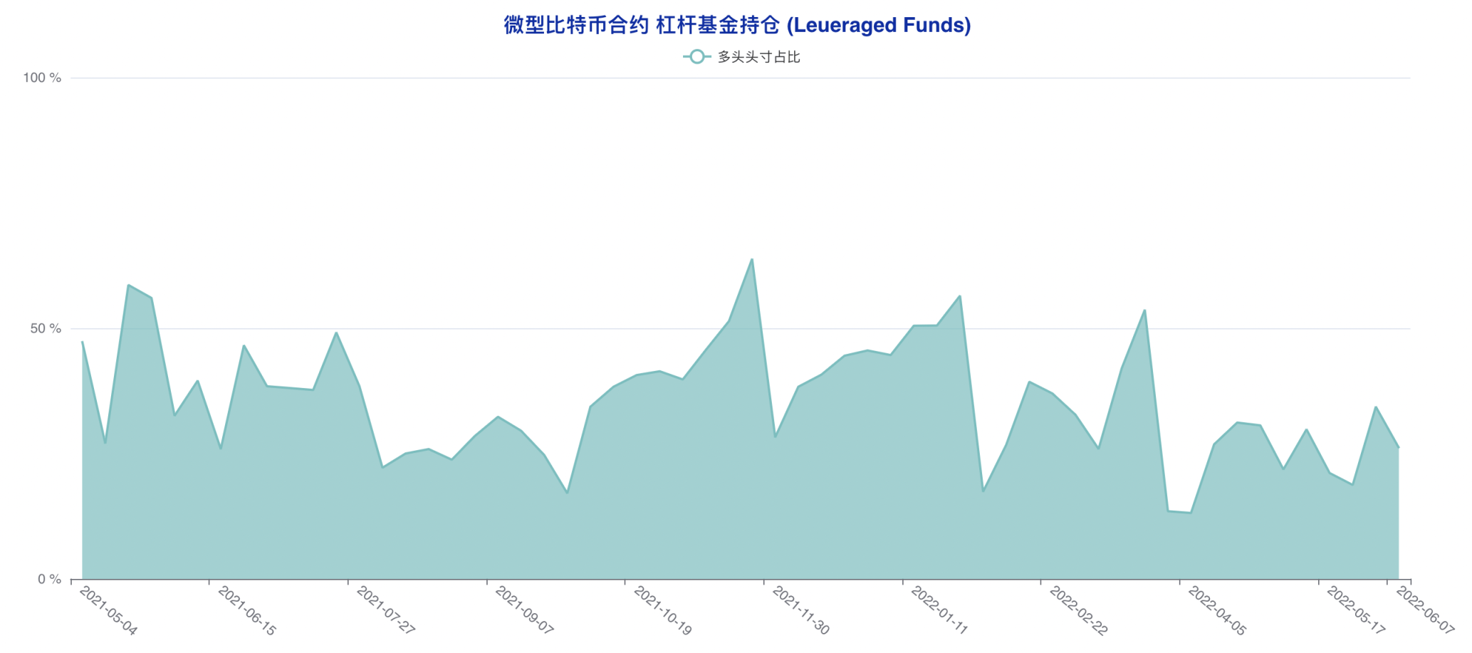 大型机构成功「预判」本轮下跌，市场难寻止跌反转信心 | CFTC 比特币持仓周报