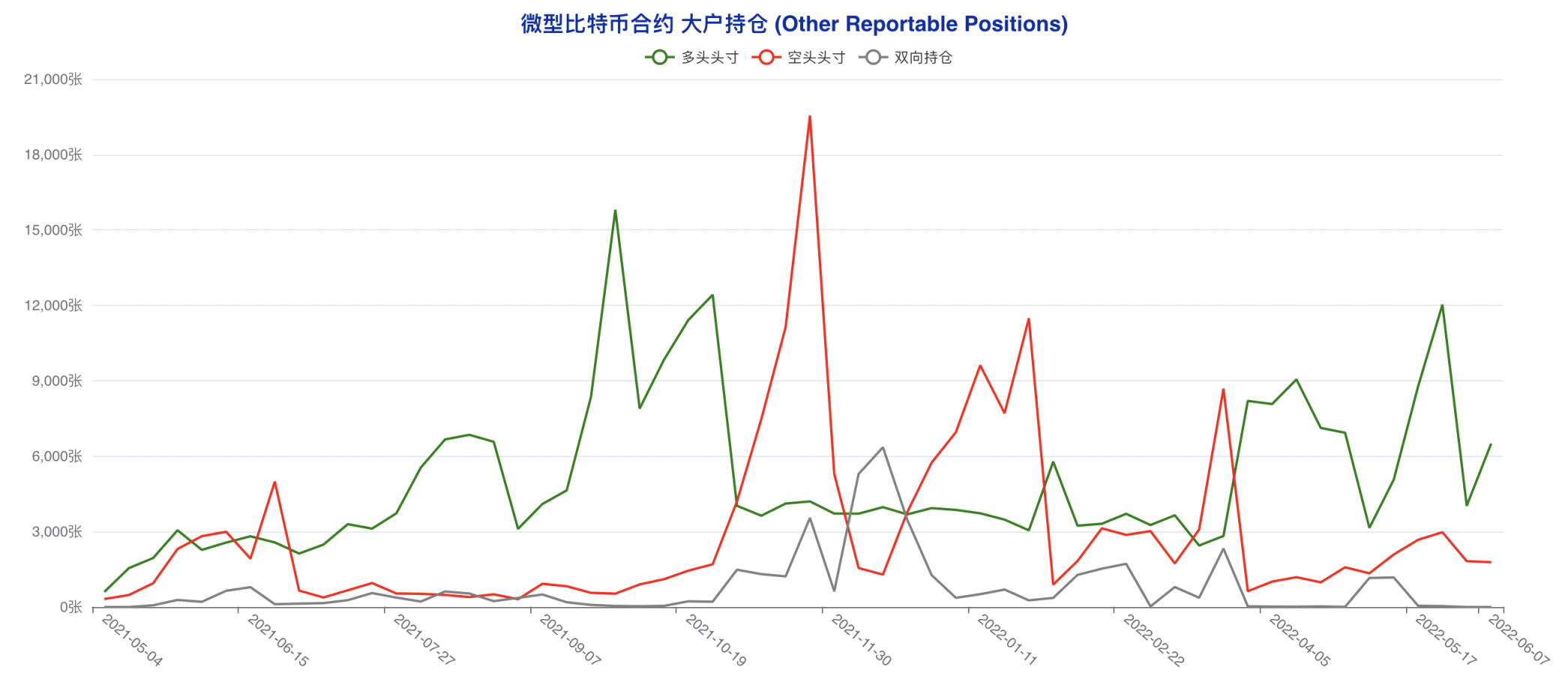 大型机构成功「预判」本轮下跌，市场难寻止跌反转信心 | CFTC 比特币持仓周报