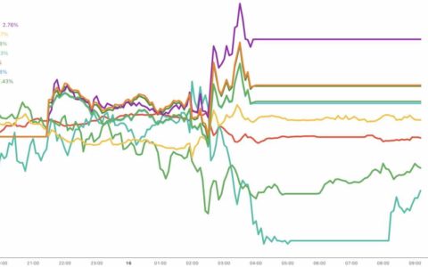 美联储大幅加息靴子如期落地，市场短暂宣泄后前路依旧黯淡？