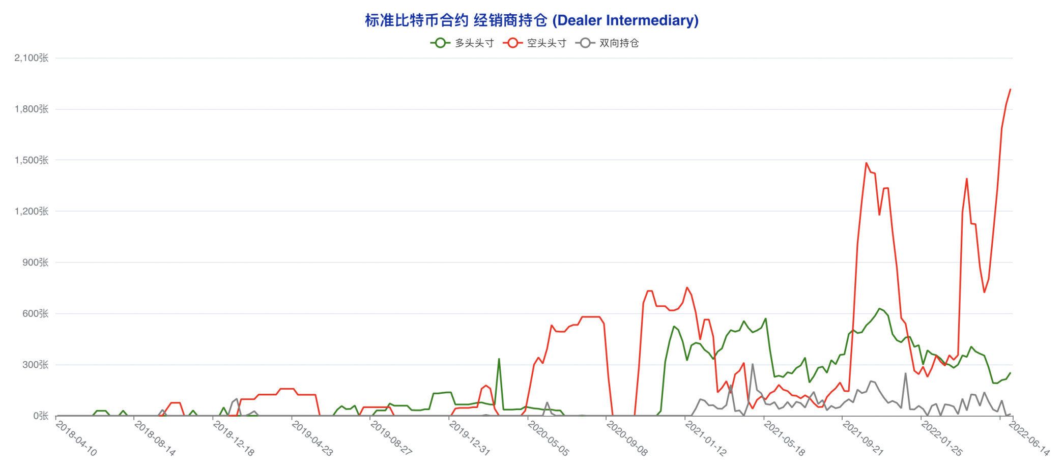 空头情绪加速发酵，大跌之下「无人抄底」| CFTC 比特币持仓周报