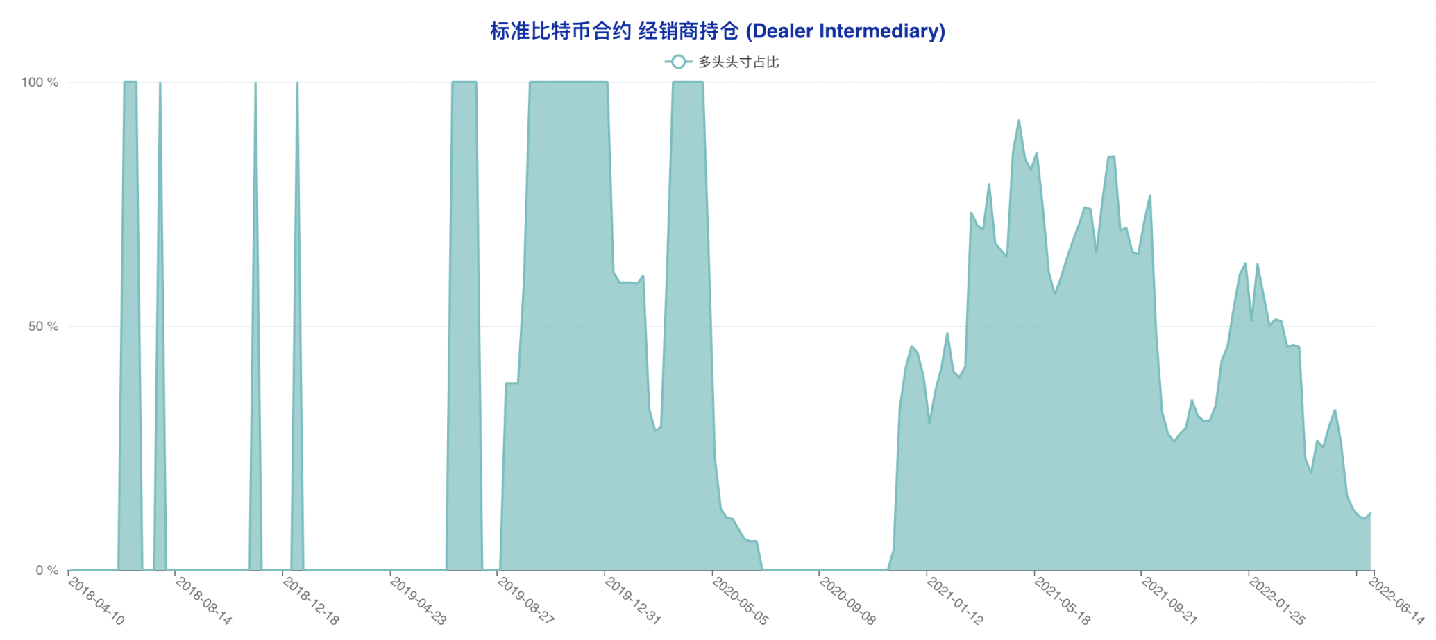 空头情绪加速发酵，大跌之下「无人抄底」| CFTC 比特币持仓周报