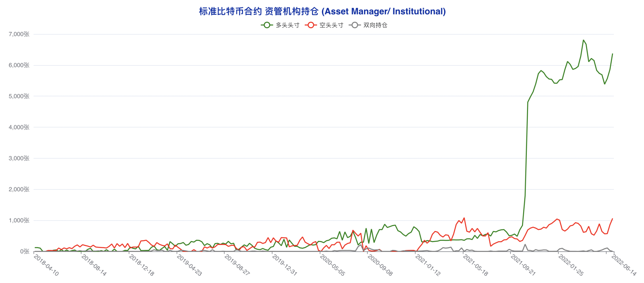 空头情绪加速发酵，大跌之下「无人抄底」| CFTC 比特币持仓周报