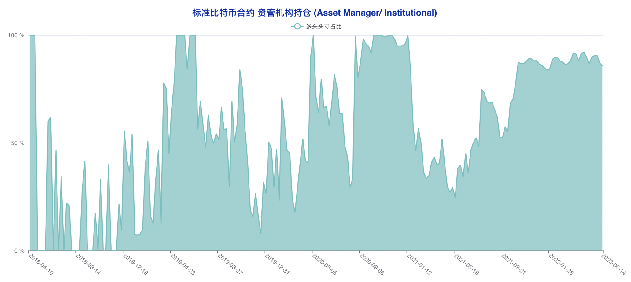 空头情绪加速发酵，大跌之下「无人抄底」| CFTC 比特币持仓周报