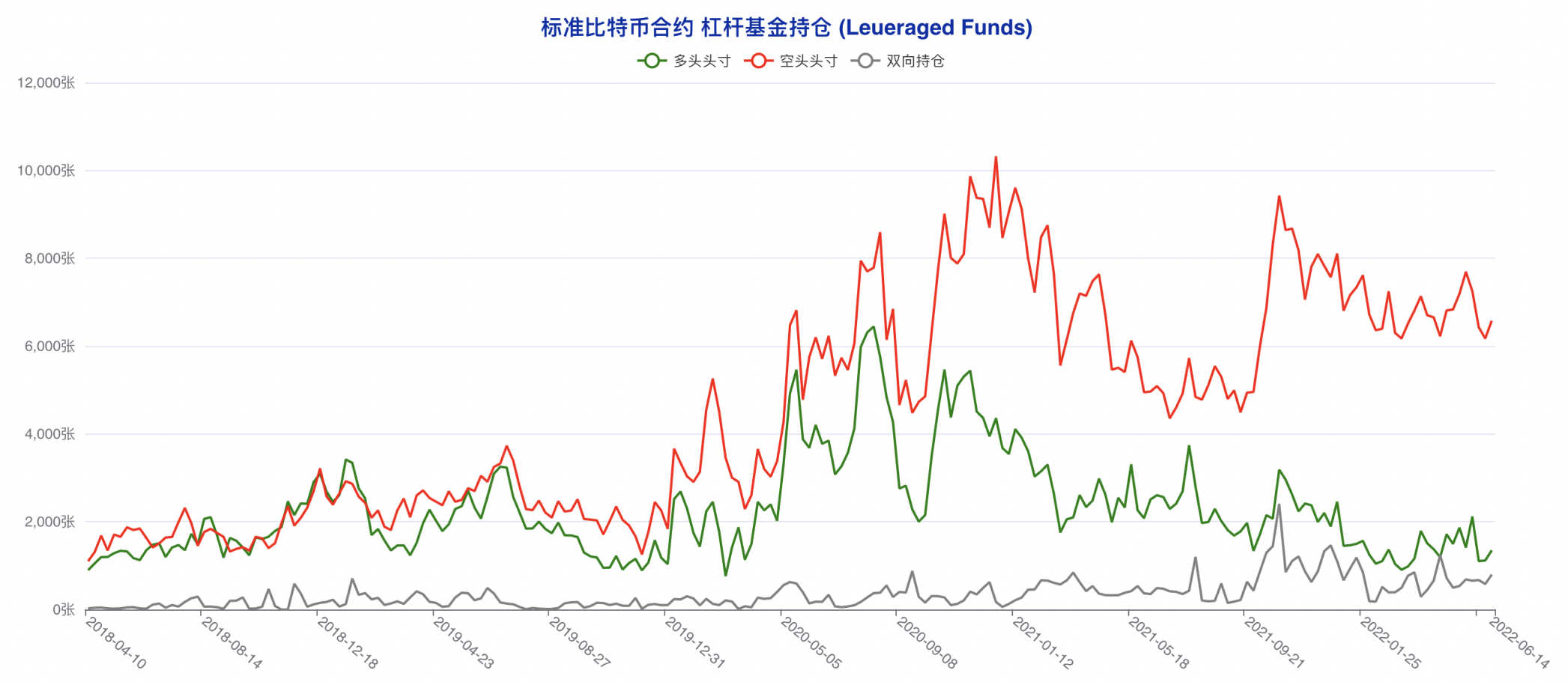 空头情绪加速发酵，大跌之下「无人抄底」| CFTC 比特币持仓周报