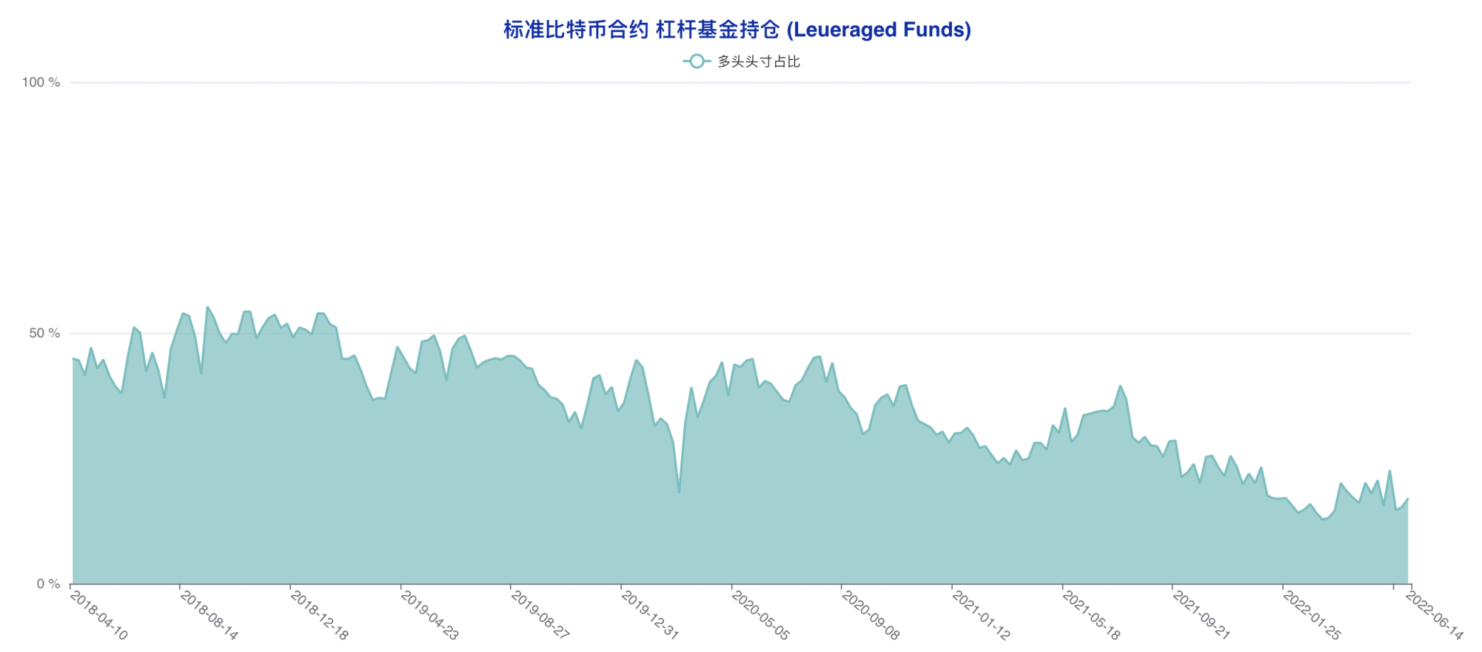 空头情绪加速发酵，大跌之下「无人抄底」| CFTC 比特币持仓周报