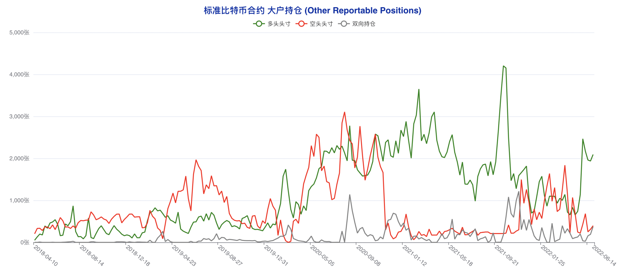 空头情绪加速发酵，大跌之下「无人抄底」| CFTC 比特币持仓周报