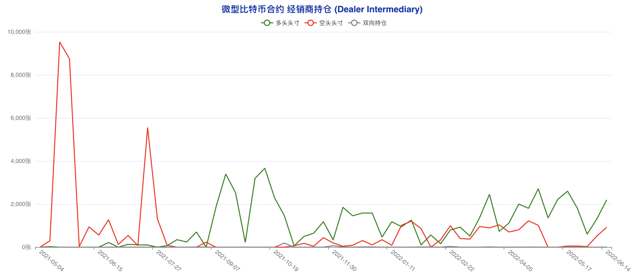 空头情绪加速发酵，大跌之下「无人抄底」| CFTC 比特币持仓周报