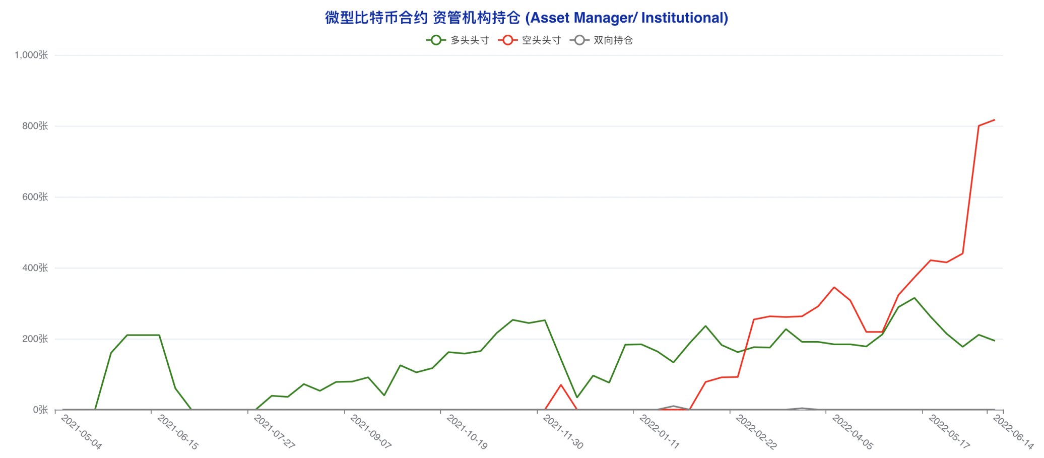 空头情绪加速发酵，大跌之下「无人抄底」| CFTC 比特币持仓周报