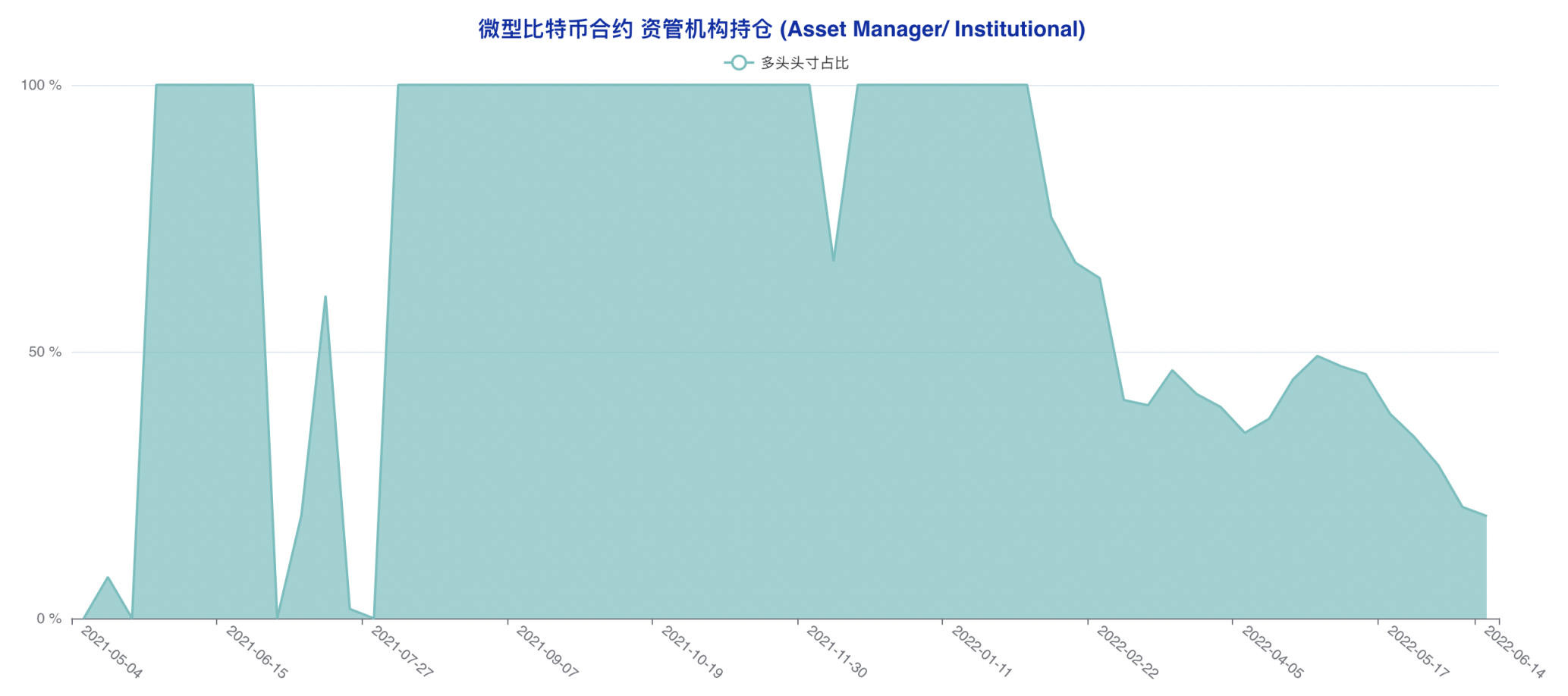 空头情绪加速发酵，大跌之下「无人抄底」| CFTC 比特币持仓周报