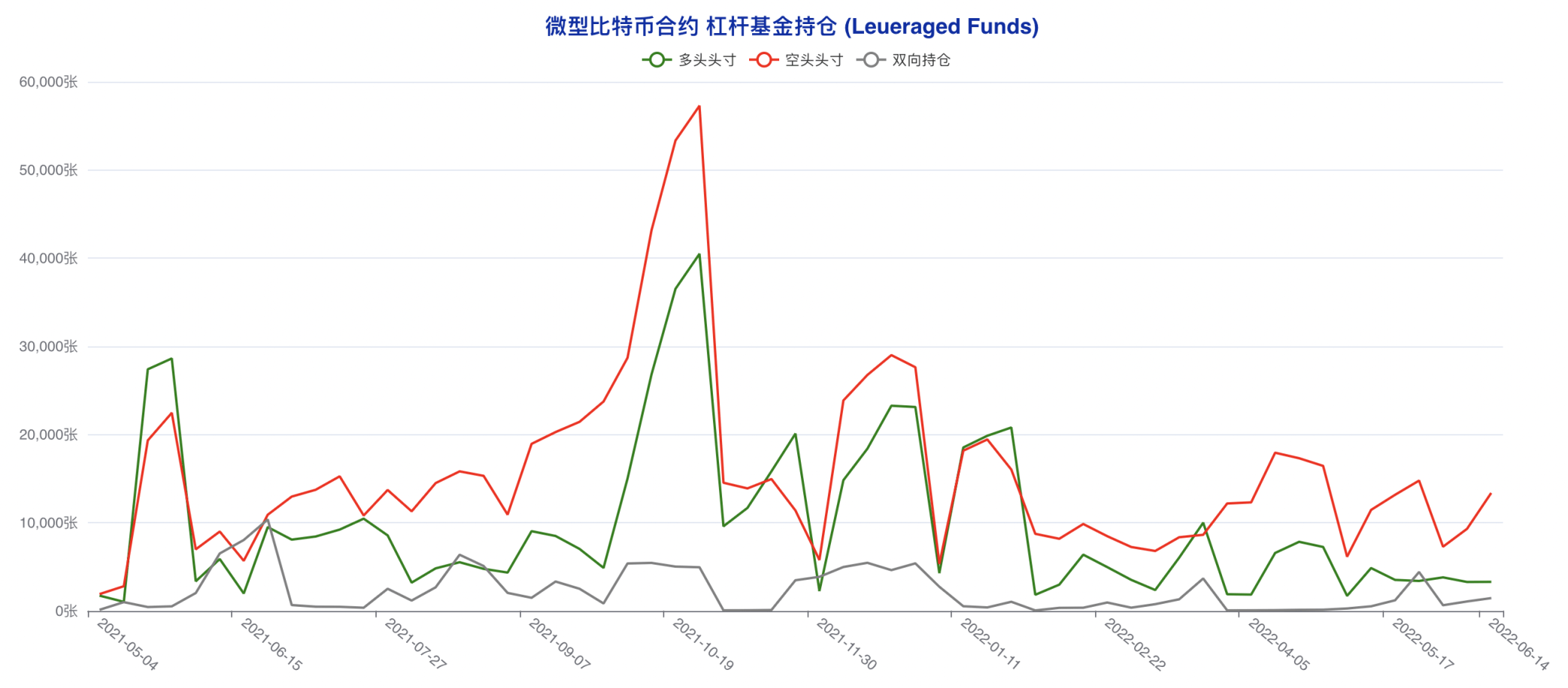 空头情绪加速发酵，大跌之下「无人抄底」| CFTC 比特币持仓周报