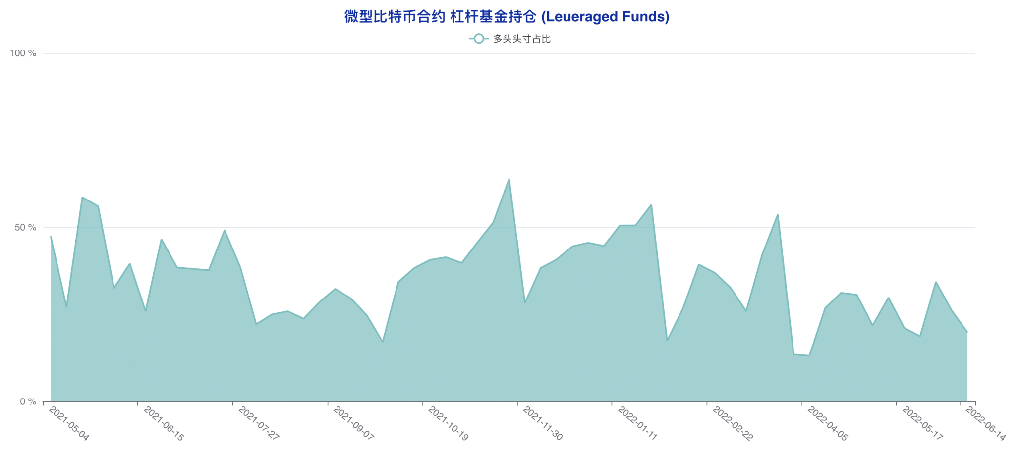 空头情绪加速发酵，大跌之下「无人抄底」| CFTC 比特币持仓周报