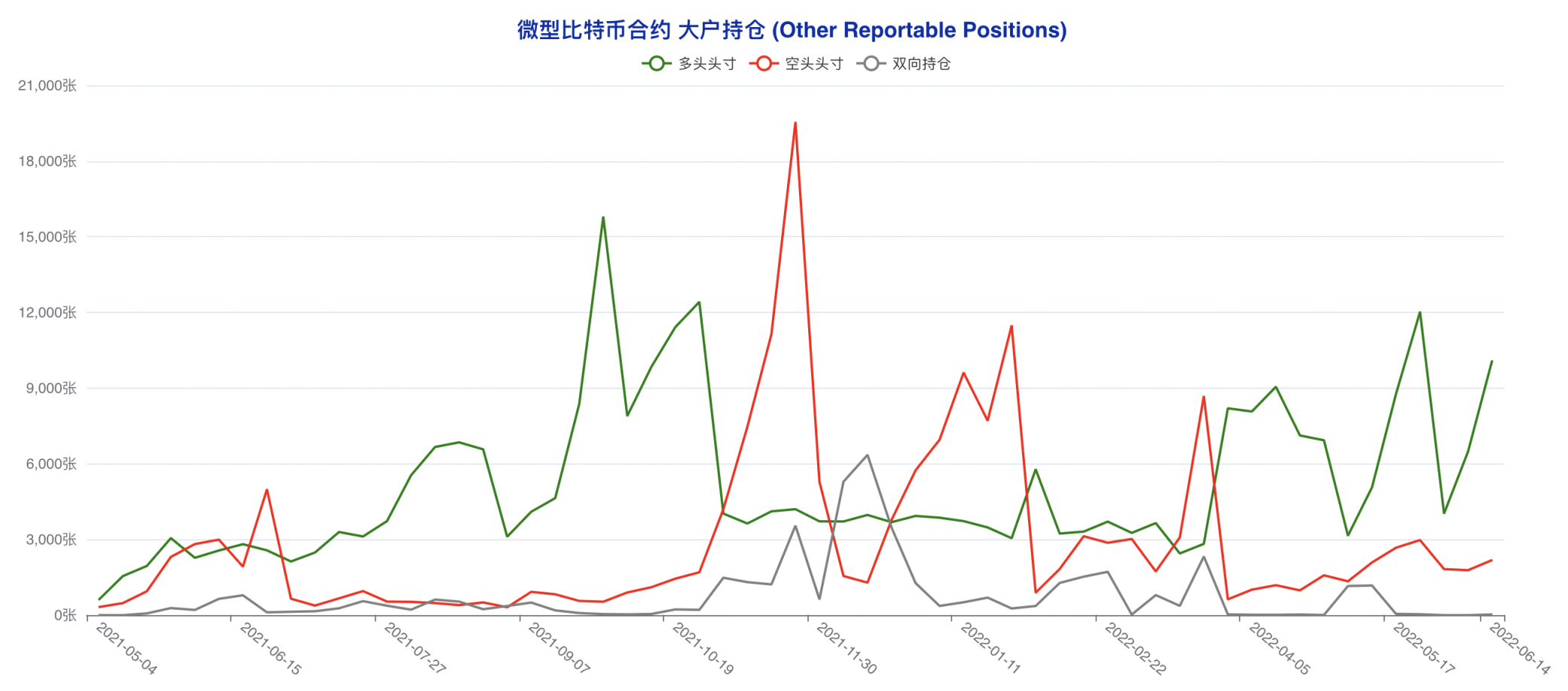 空头情绪加速发酵，大跌之下「无人抄底」| CFTC 比特币持仓周报