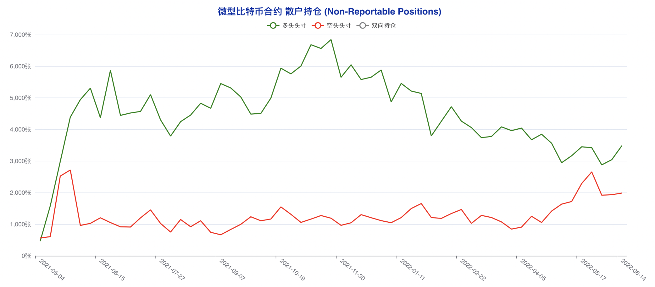 空头情绪加速发酵，大跌之下「无人抄底」| CFTC 比特币持仓周报