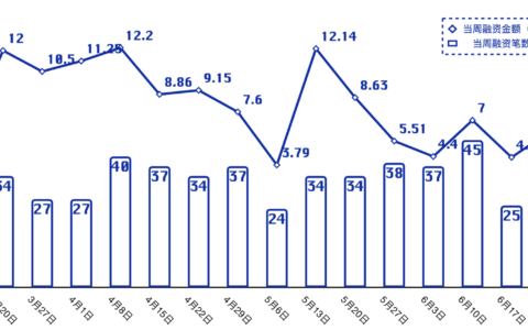 投融资周报 | 数字资产经纪公司 FalconX 以 80 亿美元估值完成 1.5 亿美元 D 轮融资