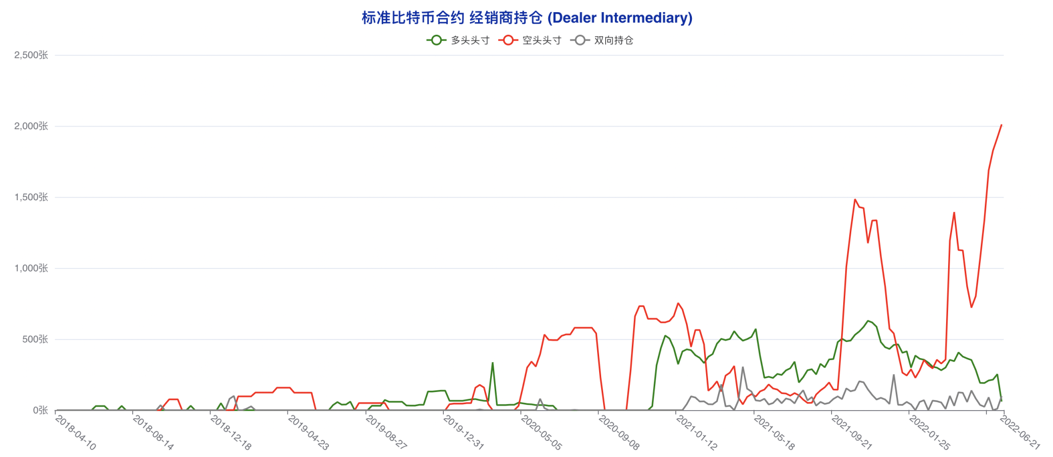 止跌催生抄底氛围 大型机构成仅存「死空头」| CFTC 比特币持仓周报