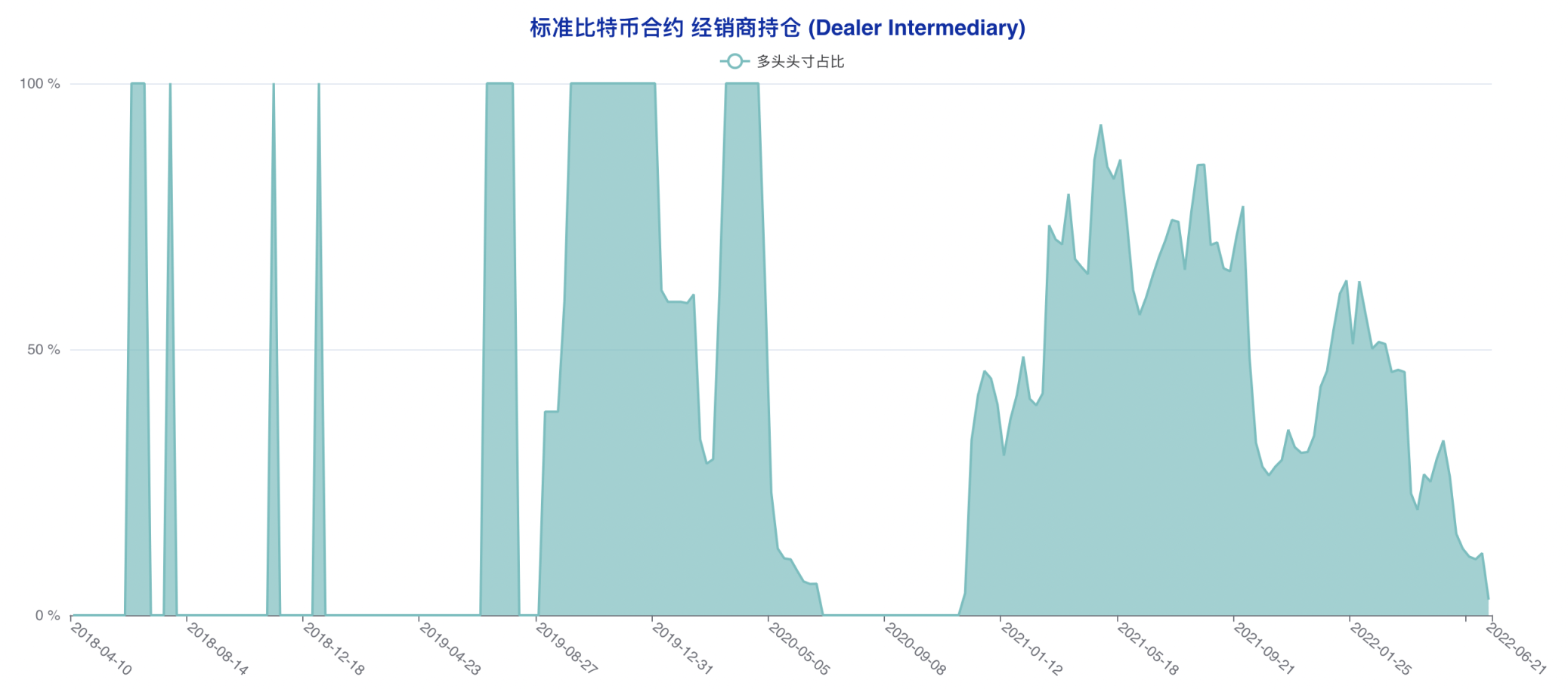 止跌催生抄底氛围 大型机构成仅存「死空头」| CFTC 比特币持仓周报