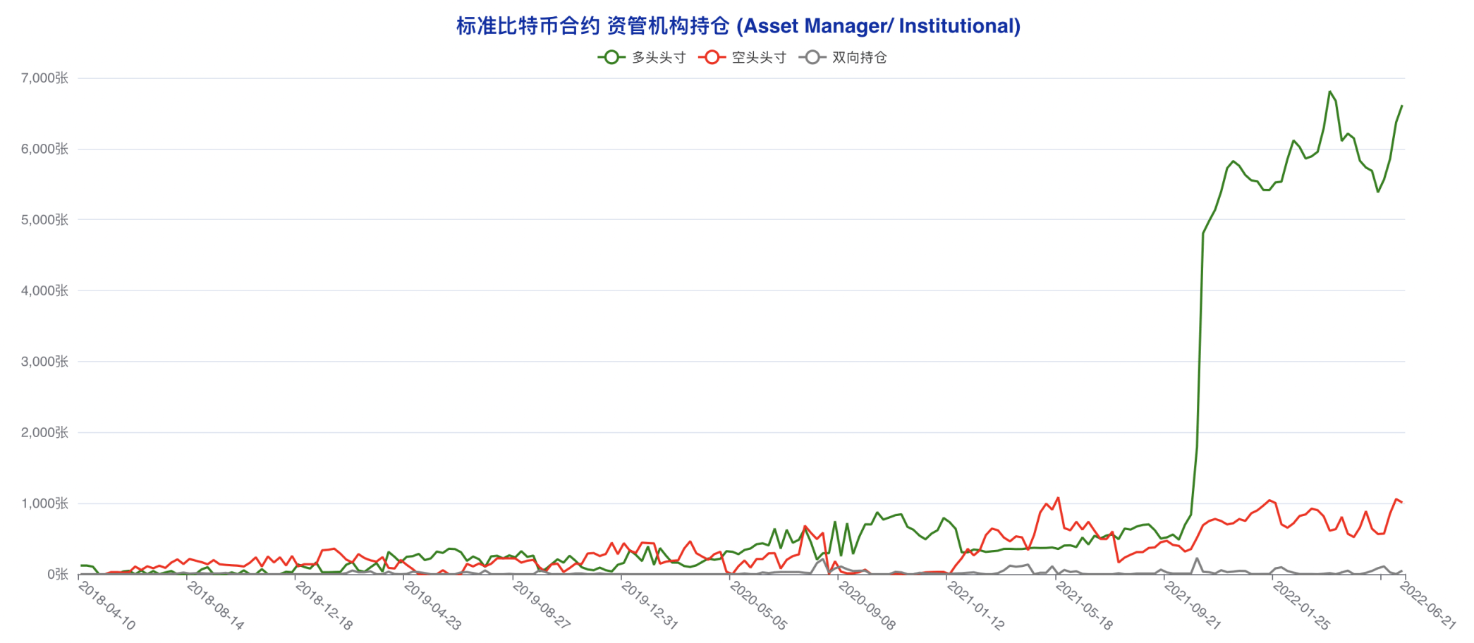 止跌催生抄底氛围 大型机构成仅存「死空头」| CFTC 比特币持仓周报