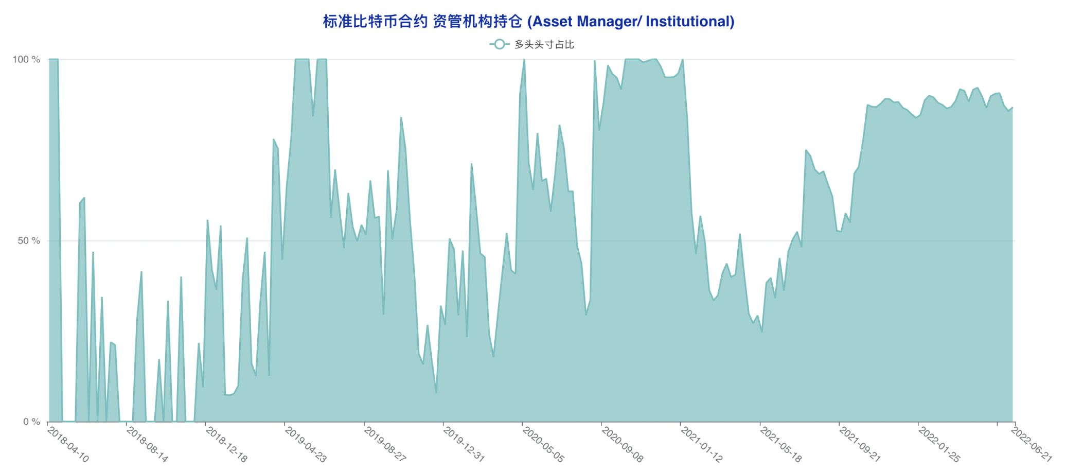 止跌催生抄底氛围 大型机构成仅存「死空头」| CFTC 比特币持仓周报