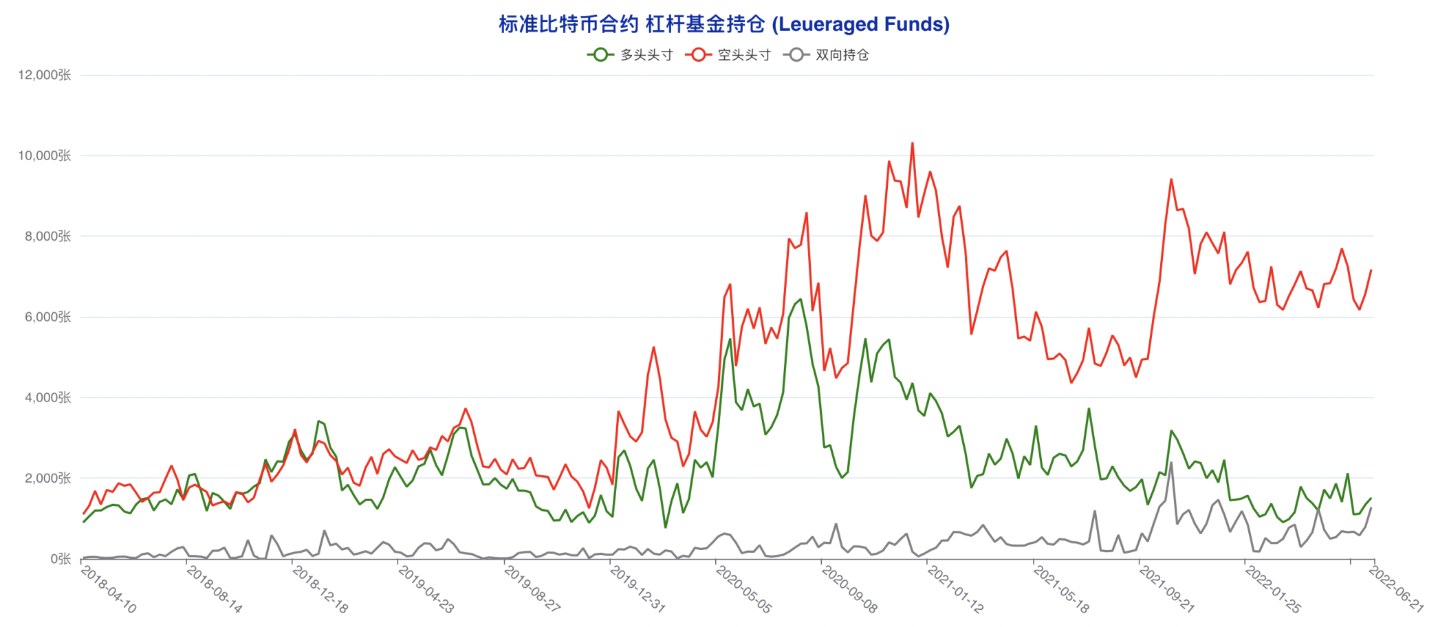 止跌催生抄底氛围 大型机构成仅存「死空头」| CFTC 比特币持仓周报