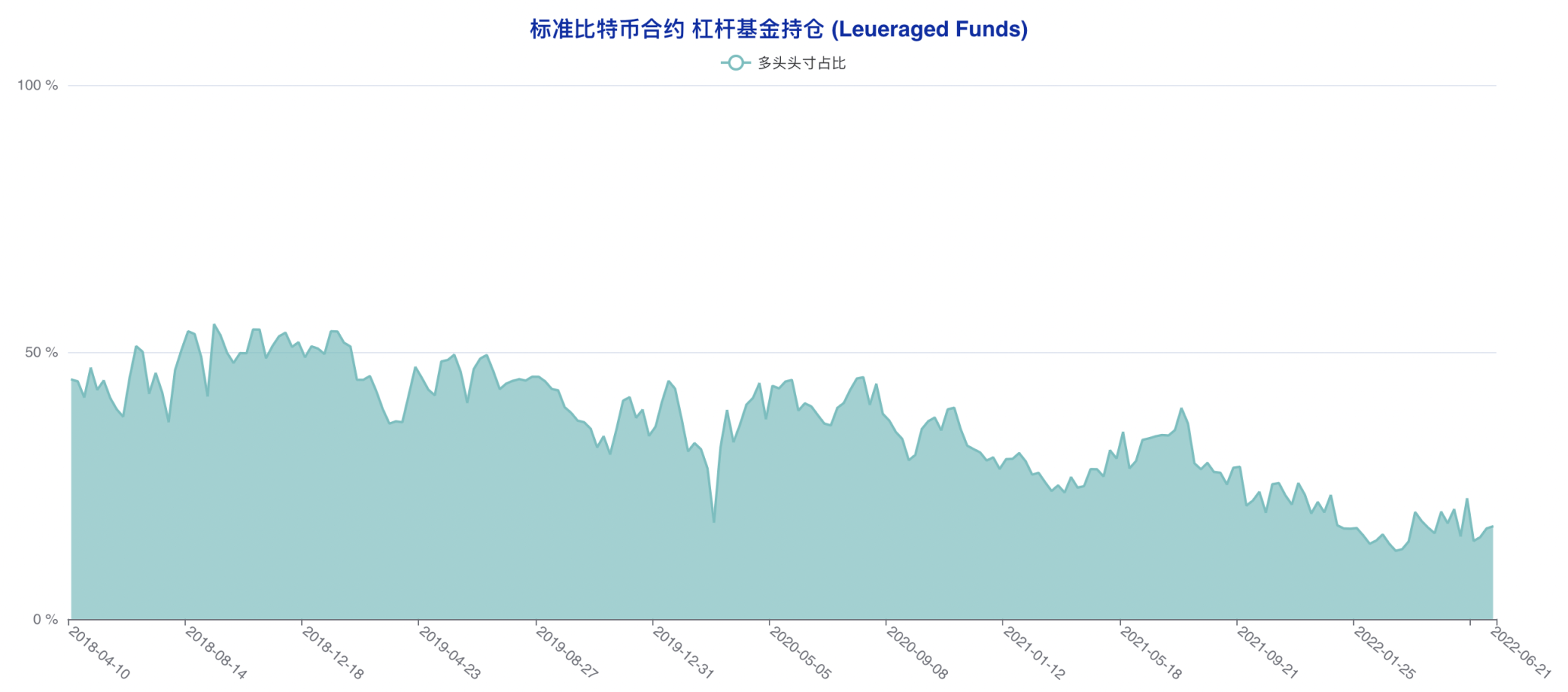 止跌催生抄底氛围 大型机构成仅存「死空头」| CFTC 比特币持仓周报