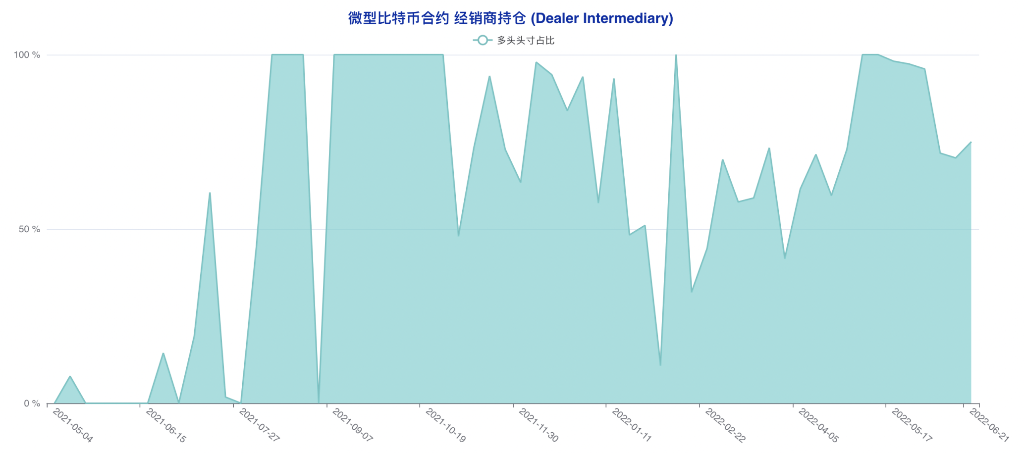 止跌催生抄底氛围 大型机构成仅存「死空头」| CFTC 比特币持仓周报