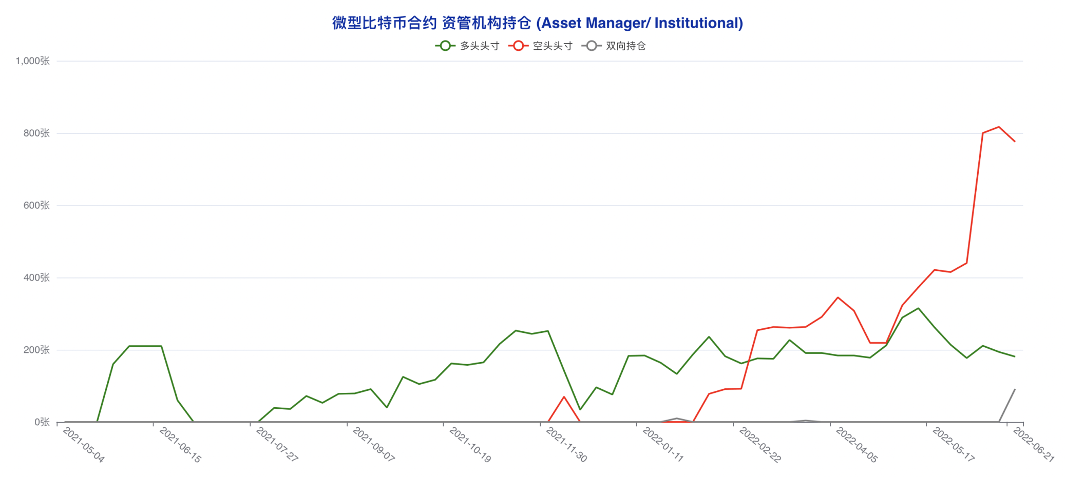 止跌催生抄底氛围 大型机构成仅存「死空头」| CFTC 比特币持仓周报