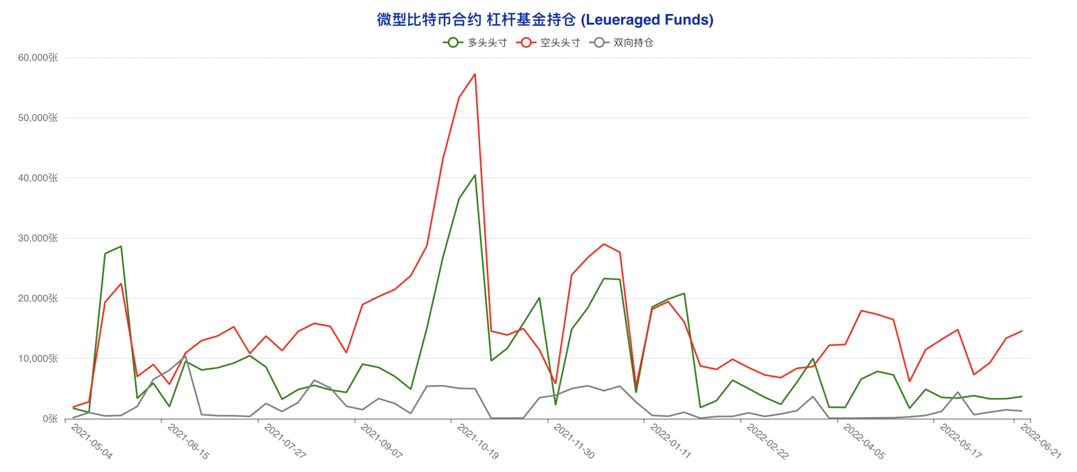 止跌催生抄底氛围 大型机构成仅存「死空头」| CFTC 比特币持仓周报