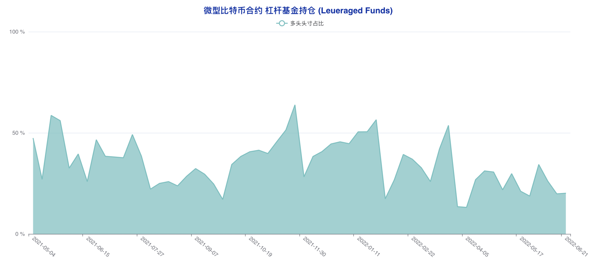 止跌催生抄底氛围 大型机构成仅存「死空头」| CFTC 比特币持仓周报