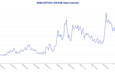 行情反复「搅乱」市场情绪，多空争夺趋于白热化 | CFTC 比特币持仓周报