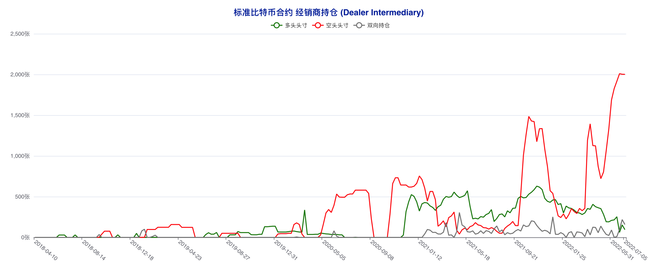 多空拉锯状况延续，散户抢先下场「抄底」 | CFTC 比特币持仓周报