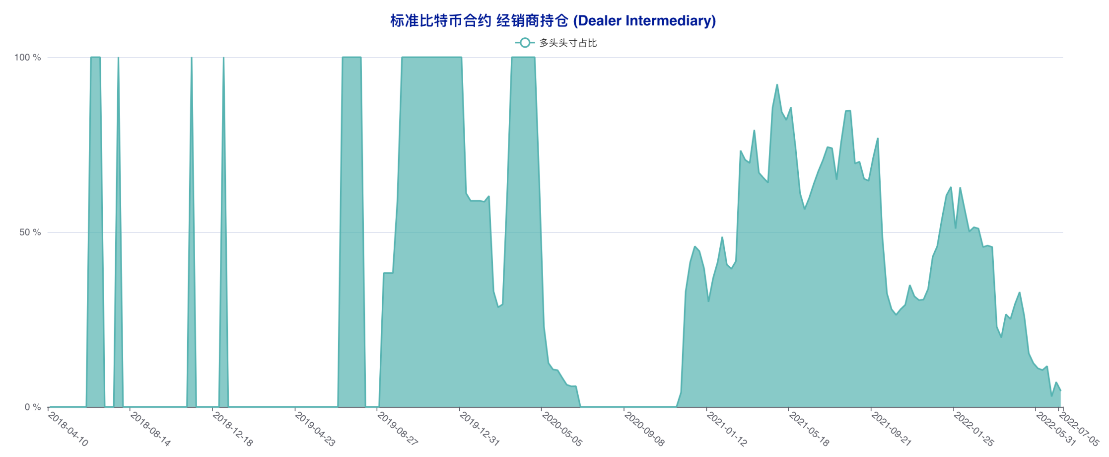 多空拉锯状况延续，散户抢先下场「抄底」 | CFTC 比特币持仓周报