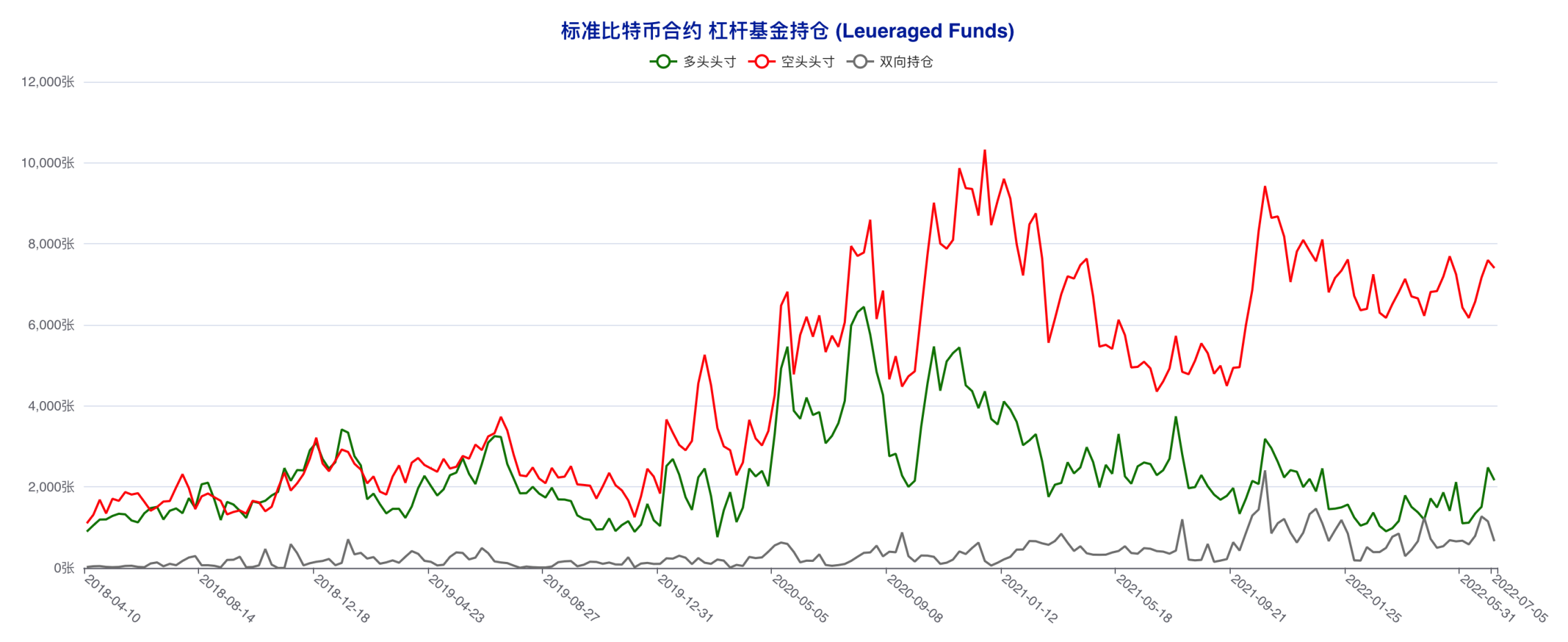 多空拉锯状况延续，散户抢先下场「抄底」 | CFTC 比特币持仓周报