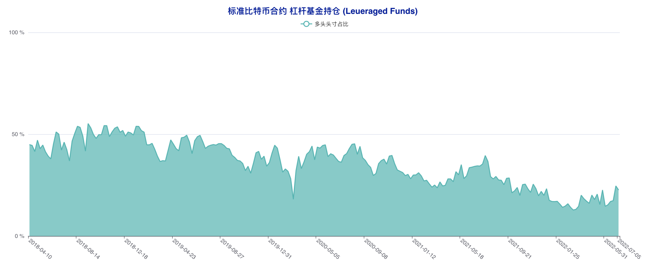 多空拉锯状况延续，散户抢先下场「抄底」 | CFTC 比特币持仓周报