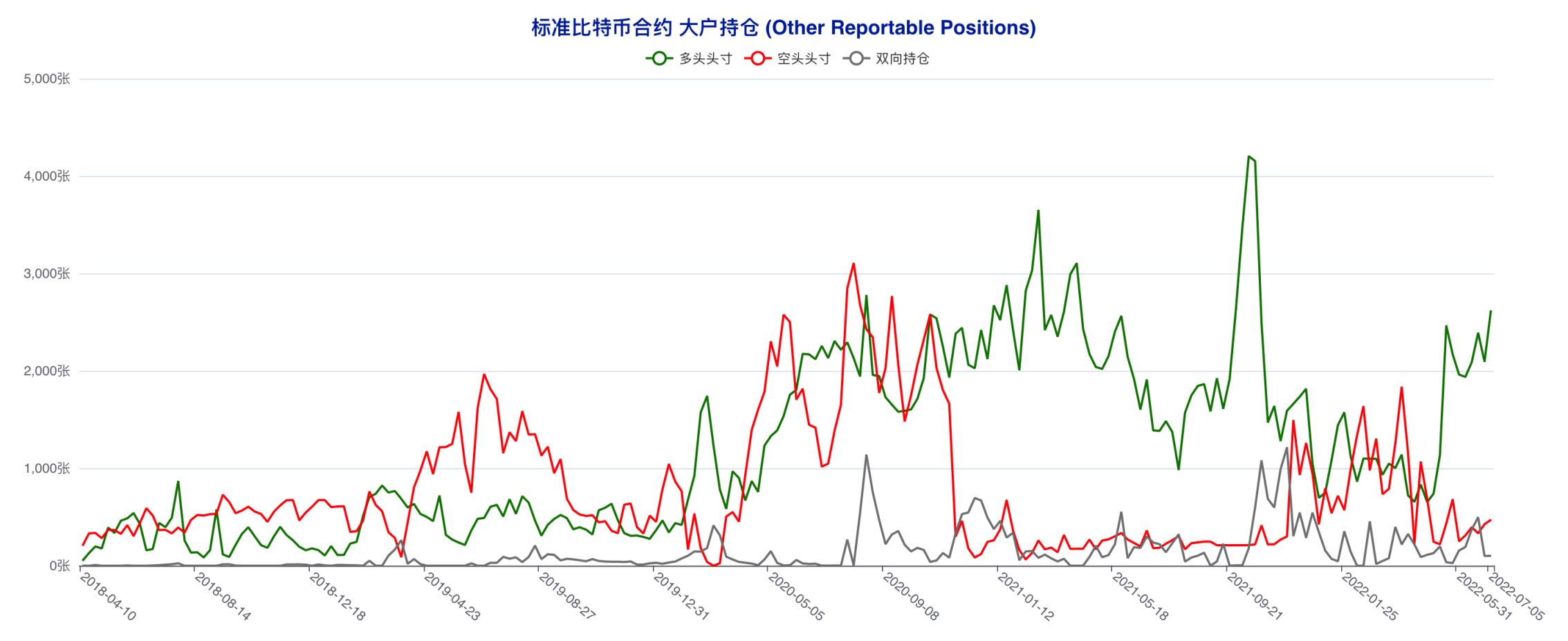 多空拉锯状况延续，散户抢先下场「抄底」 | CFTC 比特币持仓周报